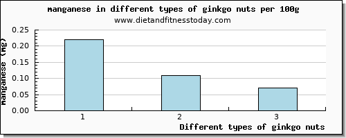 ginkgo nuts manganese per 100g